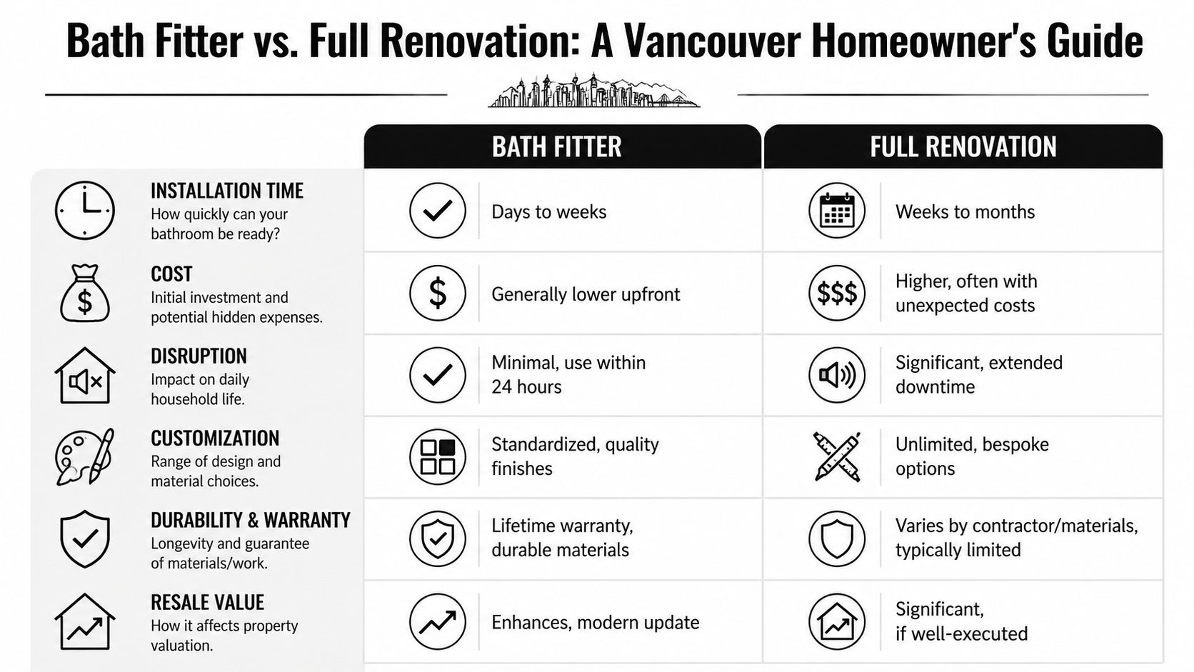 A comparison chart highlighting the differences between bath fitter installations and full bathroom renovations for Vancouver homeowners.