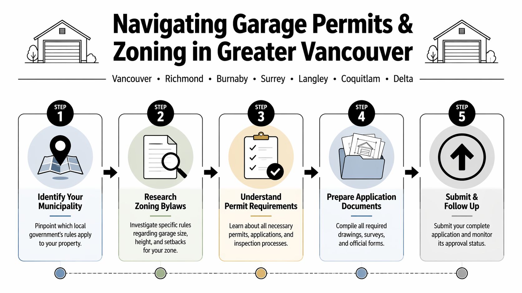 A five-step infographic showing how to navigate garage building permits and zoning laws in Greater Vancouver.