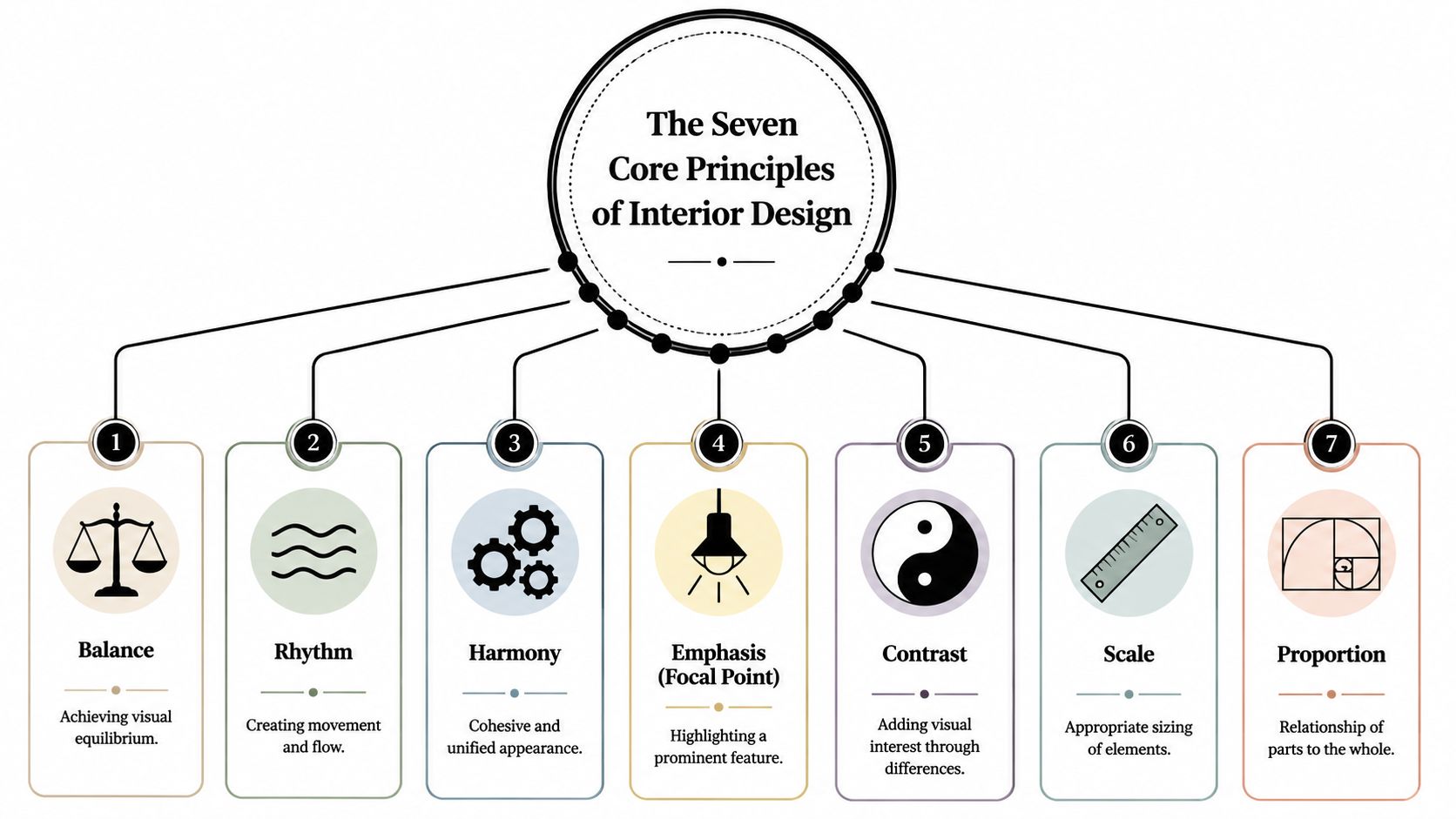 A diagram outlining the seven core principles of interior design, including balance, rhythm, harmony, emphasis, contrast, scale, and proportion.