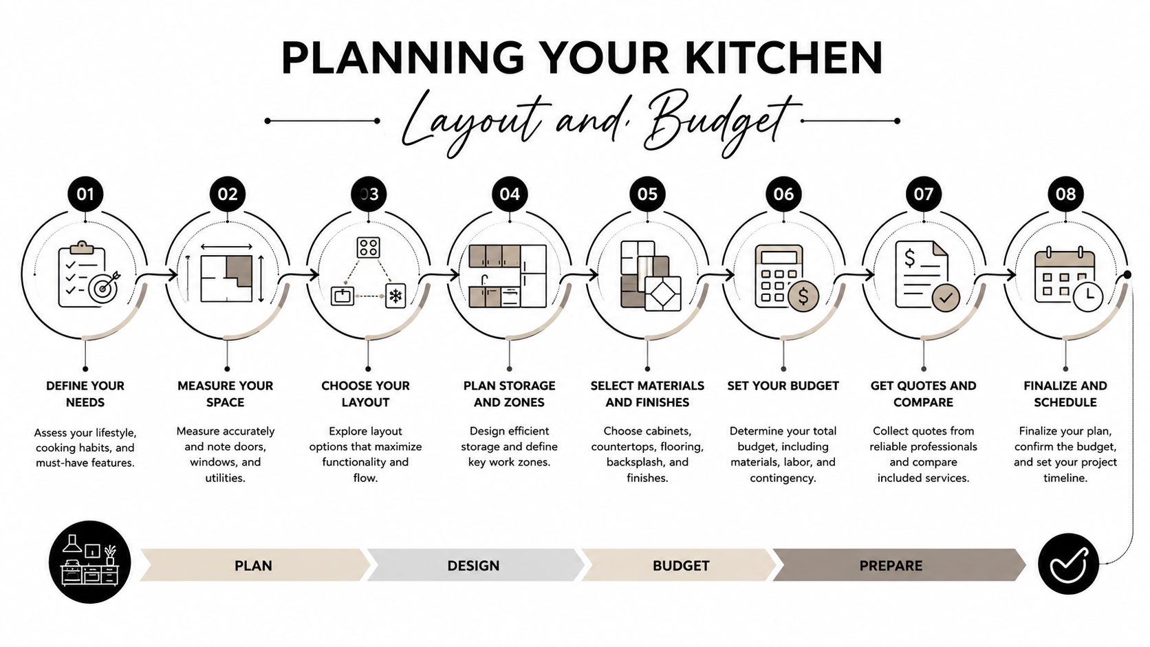 An infographic showing eight logical steps for planning a kitchen layout, budget, and project schedule.