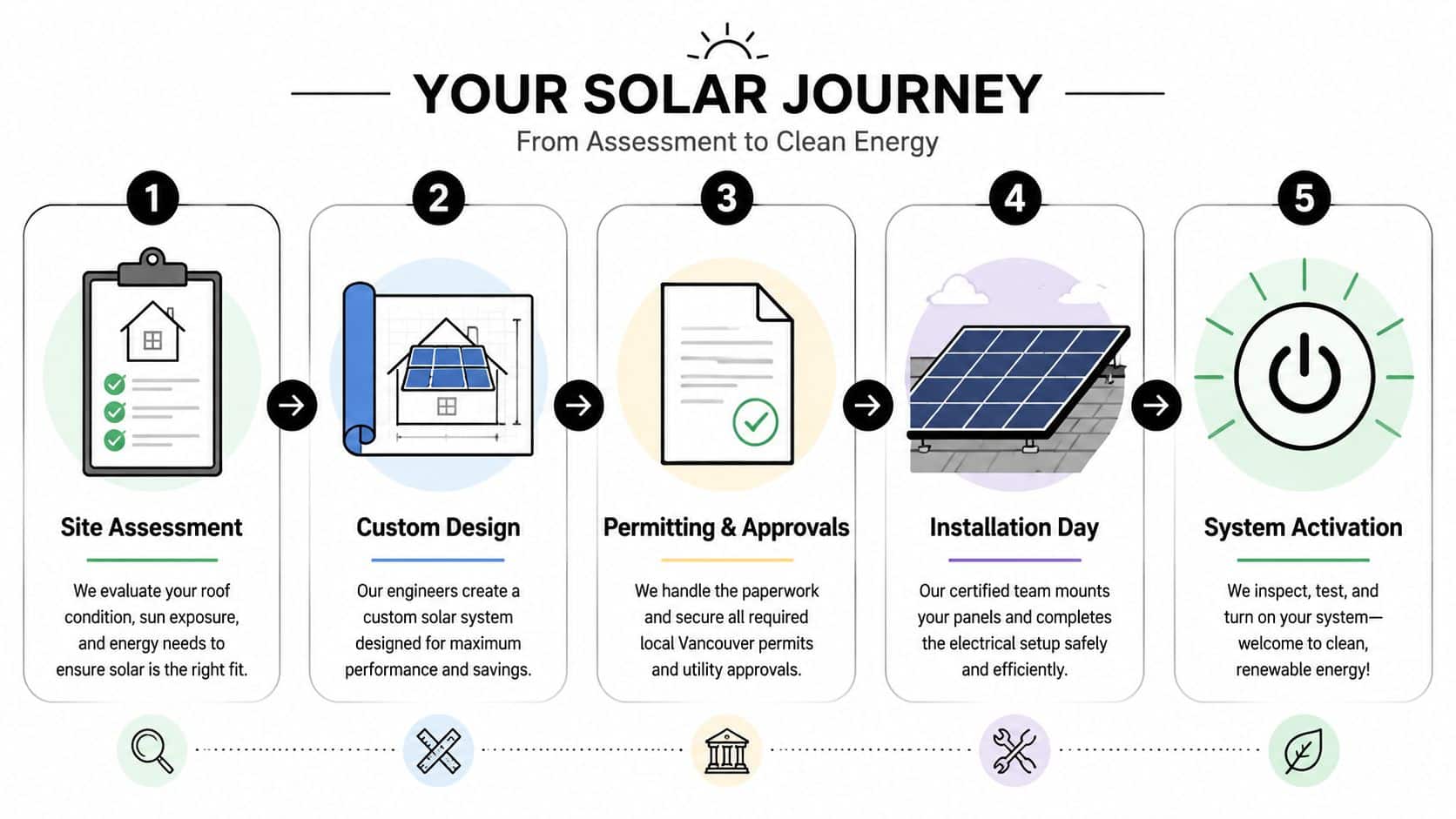 A five-step infographic detailing the process of residential solar panel installation and system activation in Vancouver.