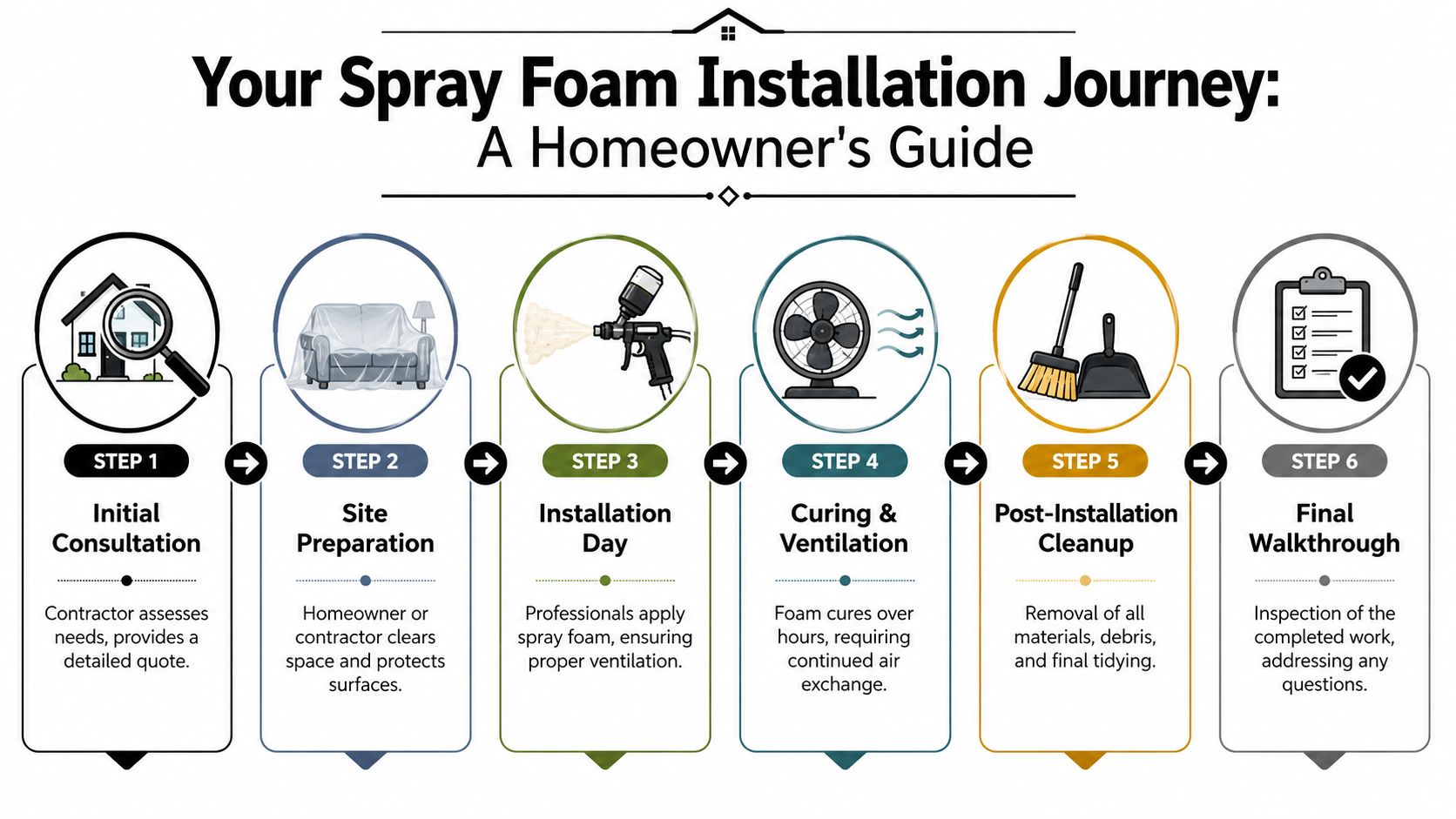 A six-step infographic detailing the process for professional home spray foam insulation installation services.