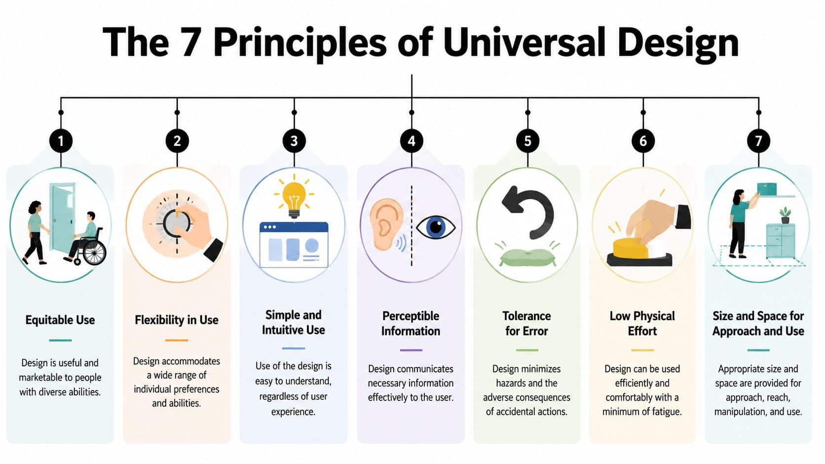 An infographic detailing the seven principles of universal design with icons for each concept and description.