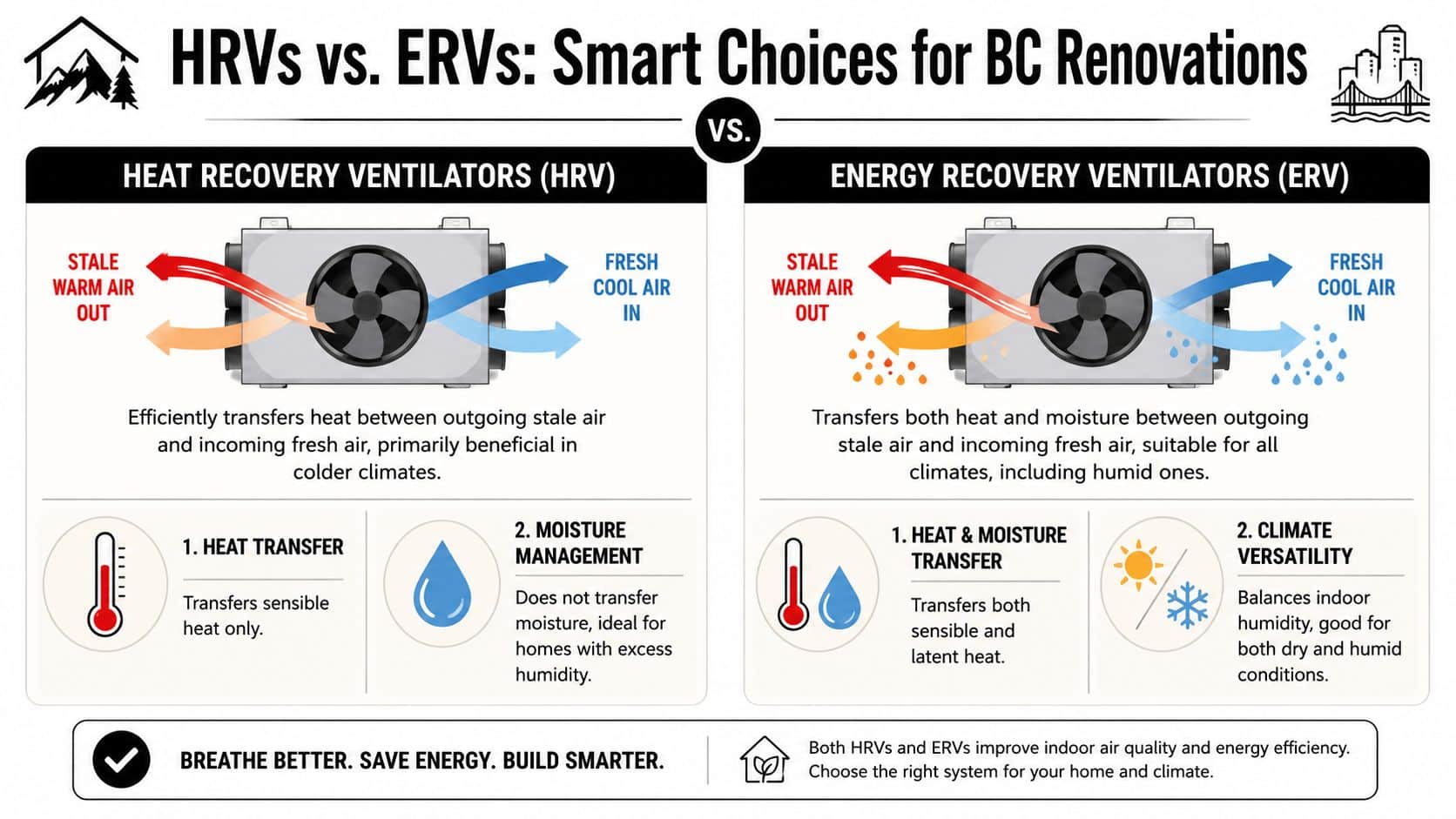 A comparison chart showing the differences between Heat Recovery Ventilators and Energy Recovery Ventilators for home renovation.